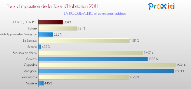 Taux d'imposition de la taxe d'habitation 2011 pour LA ROQUE-ALRIC et les communes proches Comparaison des taux d'imposition de la taxe d'habitation 2011 pour LA ROQUE-ALRIC et les communes voisines
