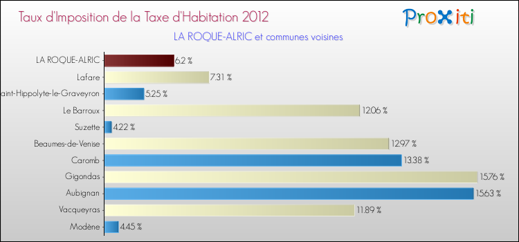 Taux d'imposition de la taxe d'habitation 2012 pour LA ROQUE-ALRIC et les communes proches Comparaison des taux d'imposition de la taxe d'habitation 2012 pour LA ROQUE-ALRIC et les communes voisines