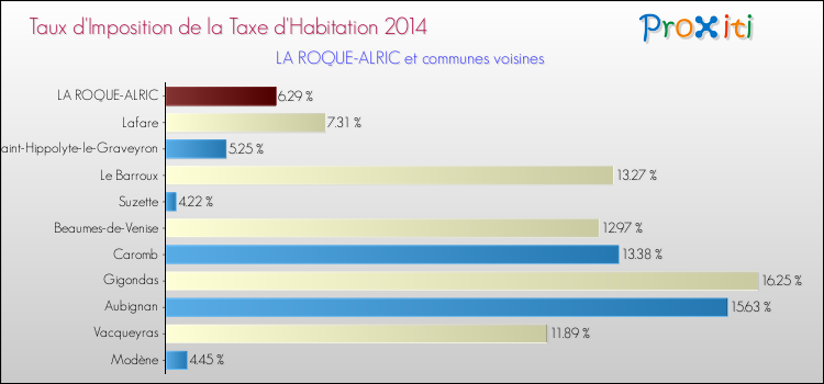 Taux d'imposition de la taxe d'habitation 2014 pour LA ROQUE-ALRIC et les communes proches Comparaison des taux d'imposition de la taxe d'habitation 2014 pour LA ROQUE-ALRIC et les communes voisines