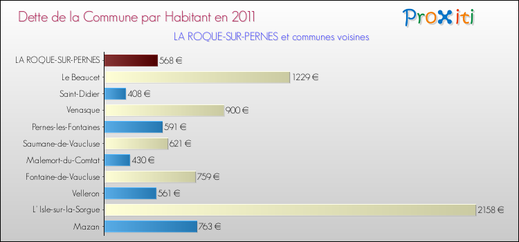 Dette par habitant de la commune en 2011 pour LA ROQUE-SUR-PERNES et les communes proches Comparaison de la dette par habitant de la commune en 2011 pour LA ROQUE-SUR-PERNES et les communes voisines