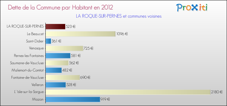 Dette par habitant de la commune en 2012 pour LA ROQUE-SUR-PERNES et les communes proches Comparaison de la dette par habitant de la commune en 2012 pour LA ROQUE-SUR-PERNES et les communes voisines