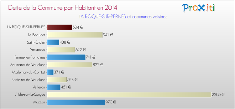Dette par habitant de la commune en 2014 pour LA ROQUE-SUR-PERNES et les communes proches Comparaison de la dette par habitant de la commune en 2014 pour LA ROQUE-SUR-PERNES et les communes voisines
