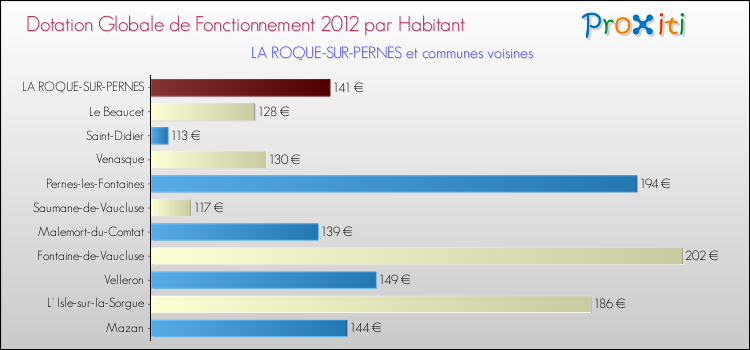 Montant des dotations globales de fonctionnement DGF par Habitant pour LA ROQUE-SUR-PERNES et les communes proches Comparaison des des dotations globales de fonctionnement DGF par habitant pour LA ROQUE-SUR-PERNES et les communes voisines