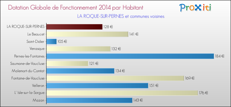 Montant des dotations globales de fonctionnement DGF par Habitant pour LA ROQUE-SUR-PERNES et les communes proches en 2014. Comparaison des des dotations globales de fonctionnement DGF par habitant pour LA ROQUE-SUR-PERNES et les communes voisines en 2014.
