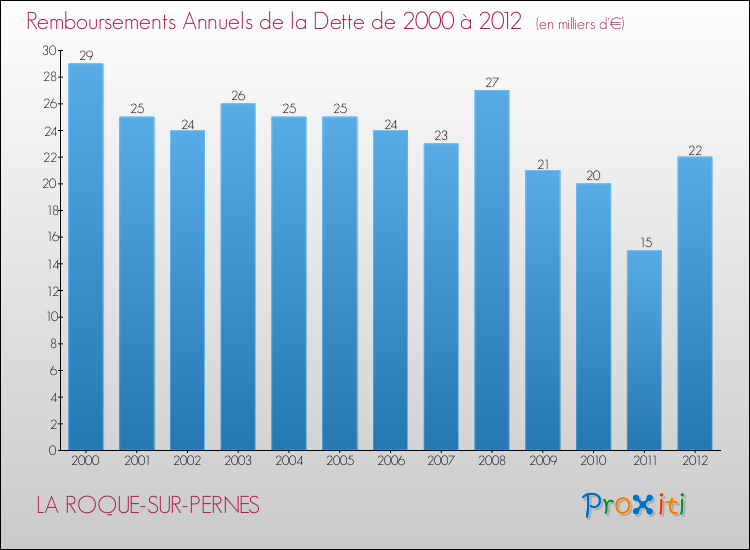 Evolution de l'annuité de la dette pour la commune de LA ROQUE-SUR-PERNES de 2000 à 2012 Annuités de la dette pour LA ROQUE-SUR-PERNES de 2000 à 2012