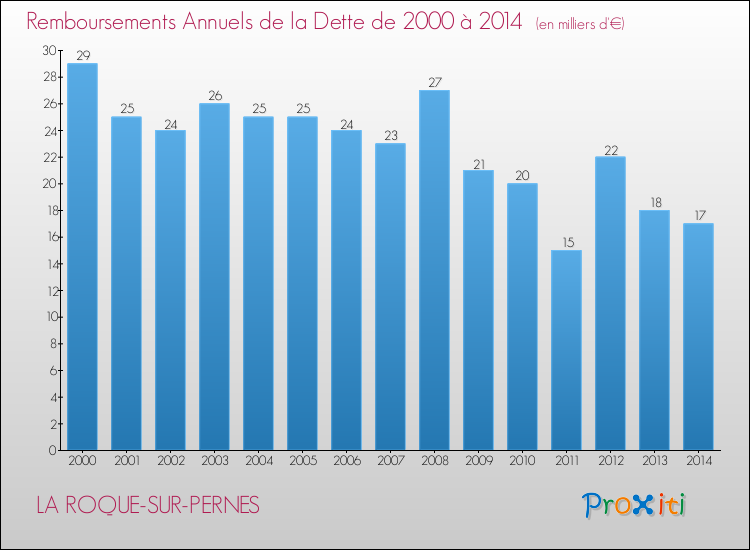 Evolution de l'annuité de la dette pour la commune de LA ROQUE-SUR-PERNES de 2000 à 2014 Annuités de la dette pour LA ROQUE-SUR-PERNES de 2000 à 2014