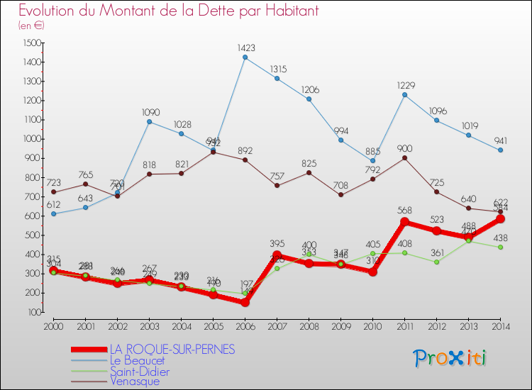 Evolution de la dette par habitant pour la commune de LA ROQUE-SUR-PERNES et les communes proches de 2000 à 2014 Comparaison de la dette par habitant pour LA ROQUE-SUR-PERNES et les communes voisines de 2000 à 2014