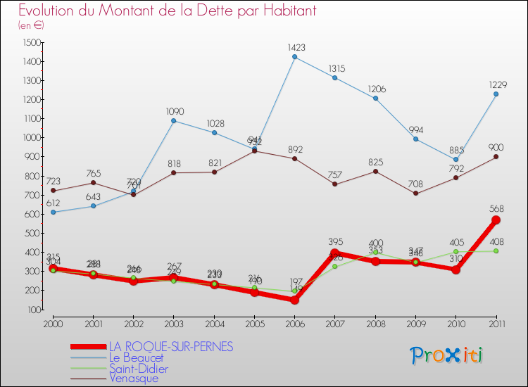 Evolution de la dette par habitant pour la commune de LA ROQUE-SUR-PERNES et les communes proches Comparaison de la dette par habitant pour LA ROQUE-SUR-PERNES et les communes voisines