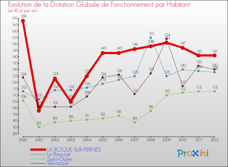Evolution et montant de la dotation globale de fonctionnement par Habitant pour LA ROQUE-SUR-PERNES et les communes proches Comparaison des dotations globales de fonctionnement par habitant pour LA ROQUE-SUR-PERNES et les communes voisines
