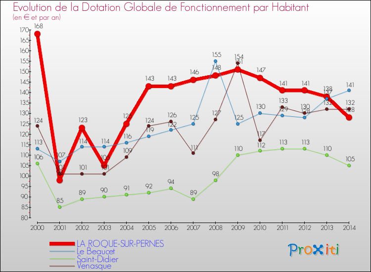 Evolution et montant de la dotation globale de fonctionnement par Habitant pour LA ROQUE-SUR-PERNES et les communes proches de 2000 à 2014. Comparaison des dotations globales de fonctionnement par habitant pour LA ROQUE-SUR-PERNES et les communes voisines de 2000 à 2014.