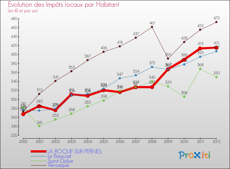 Evolution et montant des impôts locaux par Habitant pour LA ROQUE-SUR-PERNES et les communes proches Comparaison des impôts locaux par habitant pour LA ROQUE-SUR-PERNES et les communes voisines
