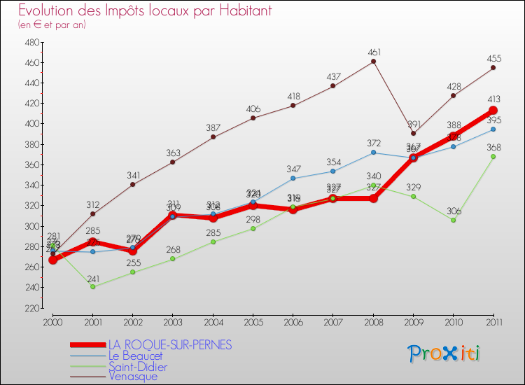 Evolution et montant des impôts locaux par Habitant pour LA ROQUE-SUR-PERNES et les communes proches Comparaison des impôts locaux par habitant pour LA ROQUE-SUR-PERNES et les communes voisines