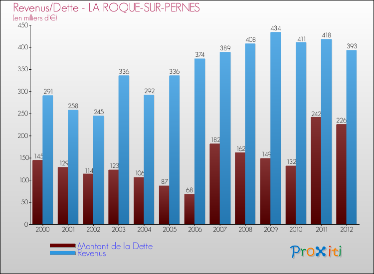 Evolution comparée de la dette et des revenus pour la commune de LA ROQUE-SUR-PERNES de 2000 à 2012 Comparaison de la dette et des revenus pour LA ROQUE-SUR-PERNES de 2000 à 2012