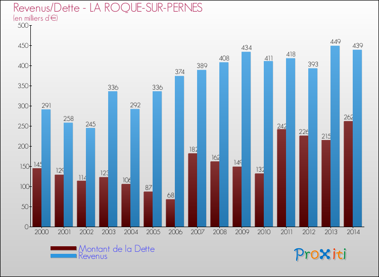 Evolution comparée de la dette et des revenus pour la commune de LA ROQUE-SUR-PERNES de 2000 à 2014 Comparaison de la dette et des revenus pour LA ROQUE-SUR-PERNES de 2000 à 2014
