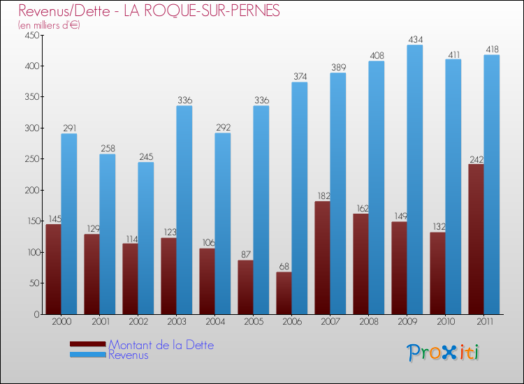 Evolution comparée de la dette et des revenus pour la commune de LA ROQUE-SUR-PERNES de 2000 à 2011 Comparaison de la dette et des revenus pour LA ROQUE-SUR-PERNES de 2000 à 2011