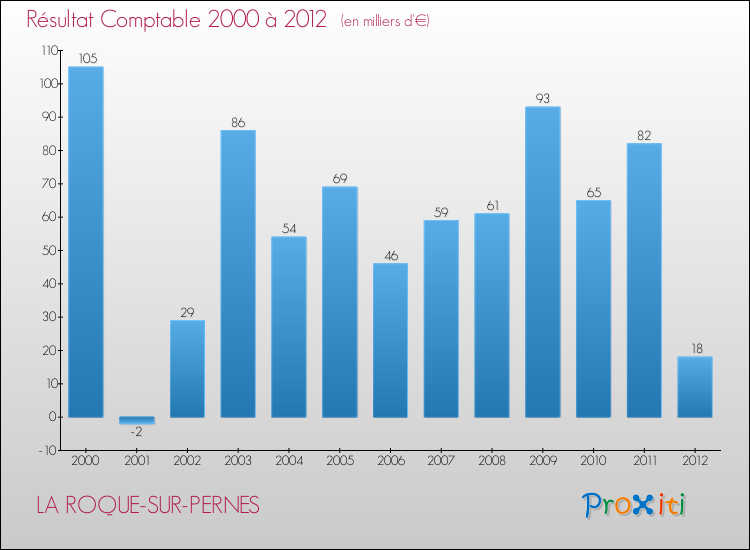 Evolution du résultat comptable pour la commune de LA ROQUE-SUR-PERNES de 2000 à 2012 Evolution du résultat comptable pour LA ROQUE-SUR-PERNES de 2000 à 2012