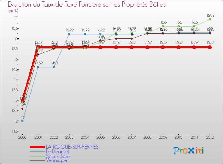 Evolution du taux de la taxe foncière sur le bati pour LA ROQUE-SUR-PERNES et les communes proches de 2000 à 2012 Comparaison des taux de taxe foncière sur le bati pour LA ROQUE-SUR-PERNES et les communes voisines de 2000 à 2012