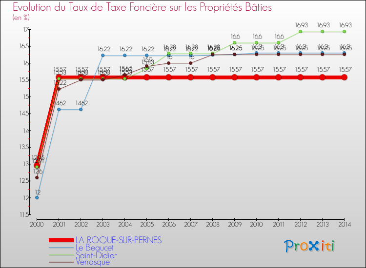 Evolution du taux de la taxe foncière sur le bati pour LA ROQUE-SUR-PERNES et les communes proches de 2000 à 2014 Comparaison des taux de taxe foncière sur le bati pour LA ROQUE-SUR-PERNES et les communes voisines de 2000 à 2014