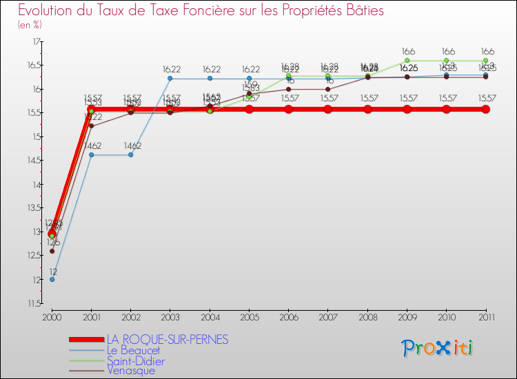 Evolution du taux de la taxe foncière sur le bati pour LA ROQUE-SUR-PERNES et les communes proches Comparaison des taux de taxe foncière sur le bati pour LA ROQUE-SUR-PERNES et les communes voisines