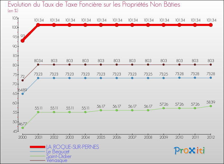 Evolution du taux de la taxe foncière sur les immeubles et terrains non batis pour LA ROQUE-SUR-PERNES et les communes proches de 2000 à 2012 Comparaison des taux de la taxe foncière sur les immeubles et terrains non batis pour LA ROQUE-SUR-PERNES et les communes voisines de 2000 à 2012