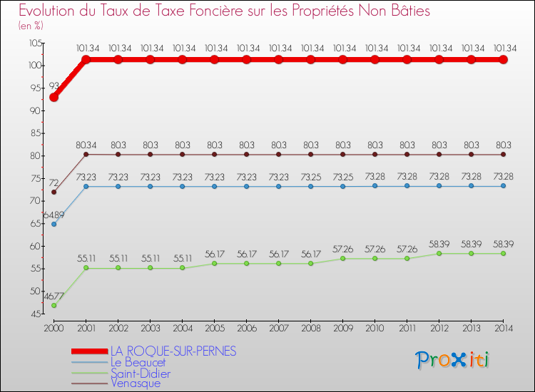 Evolution du taux de la taxe foncière sur les immeubles et terrains non batis pour LA ROQUE-SUR-PERNES et les communes proches de 2000 à 2014 Comparaison des taux de la taxe foncière sur les immeubles et terrains non batis pour LA ROQUE-SUR-PERNES et les communes voisines de 2000 à 2014