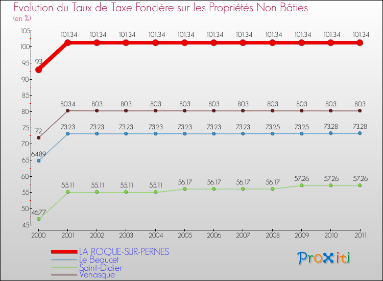 Evolution du taux de la taxe foncière sur les immeubles et terrains non batis pour LA ROQUE-SUR-PERNES et les communes proches Comparaison des taux de la taxe foncière sur les immeubles et terrains non batis pour LA ROQUE-SUR-PERNES et les communes voisines
