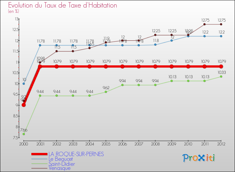 Evolution du taux de la taxe d'habitation pour LA ROQUE-SUR-PERNES et les communes proches Comparaison des taux de la taxe d'habitation pour LA ROQUE-SUR-PERNES et les communes voisines