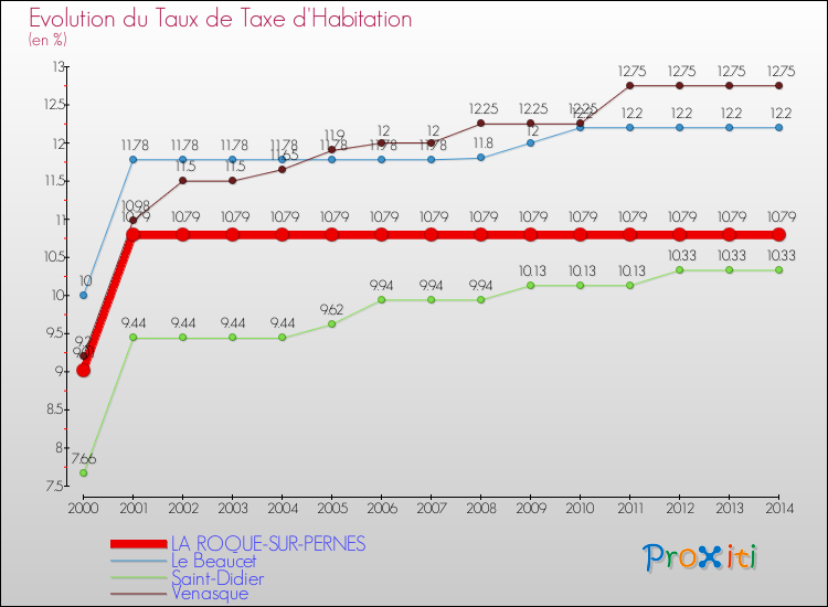 Evolution du taux de la taxe d'habitation pour LA ROQUE-SUR-PERNES et les communes proches de 2000 à 2014 Comparaison des taux de la taxe d'habitation pour LA ROQUE-SUR-PERNES et les communes voisines de 2000 à 2014