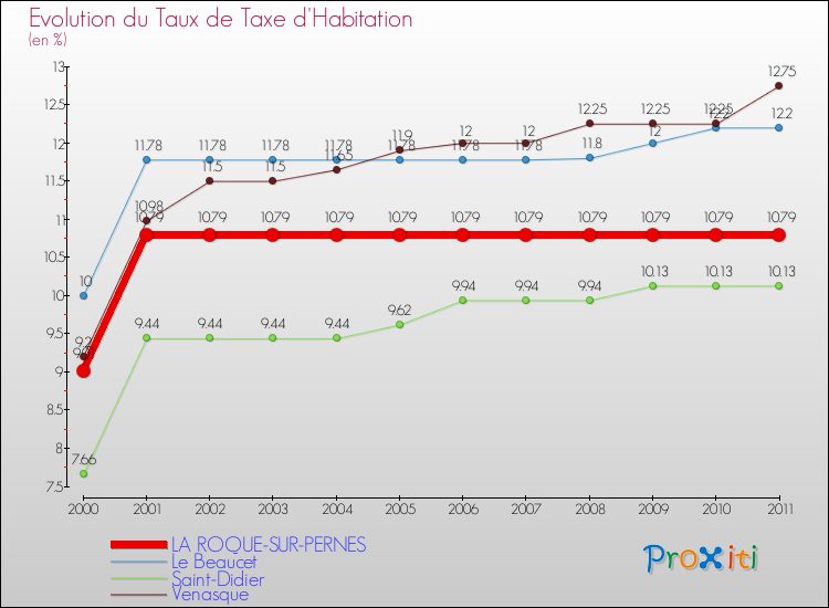 Evolution du taux de la taxe d'habitation pour LA ROQUE-SUR-PERNES et les communes proches Comparaison des taux de la taxe d'habitation pour LA ROQUE-SUR-PERNES et les communes voisines