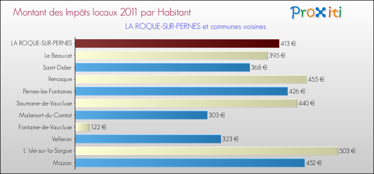 Montant des impôts locaux par Habitant pour LA ROQUE-SUR-PERNES et les communes proches Comparaison des impôts locaux par habitant pour LA ROQUE-SUR-PERNES et les communes voisines