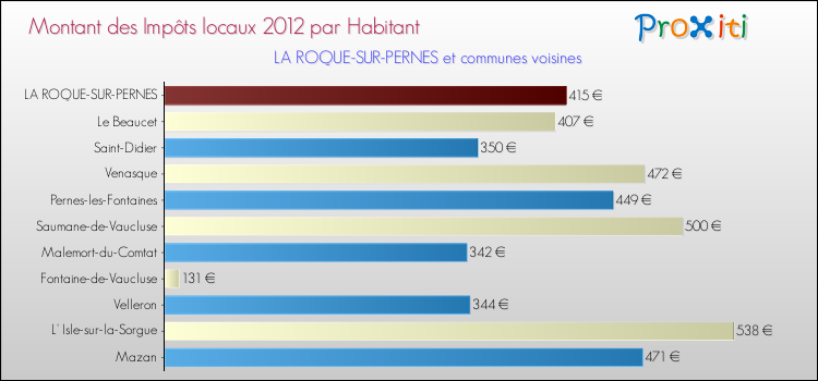 Montant des impôts locaux par Habitant pour LA ROQUE-SUR-PERNES et les communes proches Comparaison des impôts locaux par habitant pour LA ROQUE-SUR-PERNES et les communes voisines