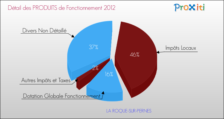 Décomposition du Budget de Fonctionnement 2012 de la commune de LA ROQUE-SUR-PERNES Budget de Fonctionnement 2012 pour la commune de LA ROQUE-SUR-PERNES