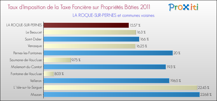 Taux d'imposition de la taxe foncière sur le bati 2011 pour LA ROQUE-SUR-PERNES et les communes proches Comparaison des taux d'imposition de la taxe foncière sur le bati 2011 pour LA ROQUE-SUR-PERNES et les communes voisines