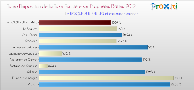 Taux d'imposition de la taxe foncière sur le bati 2012 pour LA ROQUE-SUR-PERNES et les communes proches Comparaison des taux d'imposition de la taxe foncière sur le bati 2012 pour LA ROQUE-SUR-PERNES et les communes voisines