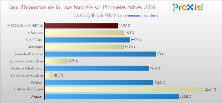Taux d'imposition de la taxe foncière sur le bati 2014 pour LA ROQUE-SUR-PERNES et les communes proches Comparaison des taux d'imposition de la taxe foncière sur le bati 2014 pour LA ROQUE-SUR-PERNES et les communes voisines