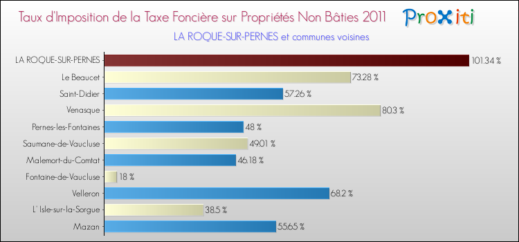 Taux d'imposition de la taxe foncière sur les immeubles et terrains non batis 2011 pour LA ROQUE-SUR-PERNES et les communes proches Comparaison des taux d'imposition de la taxe foncière sur les immeubles et terrains non batis 2011 pour LA ROQUE-SUR-PERNES et les communes voisines