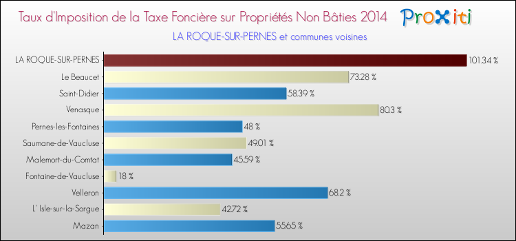 Taux d'imposition de la taxe foncière sur les immeubles et terrains non batis 2014 pour LA ROQUE-SUR-PERNES et les communes proches Comparaison des taux d'imposition de la taxe foncière sur les immeubles et terrains non batis 2014 pour LA ROQUE-SUR-PERNES et les communes voisines