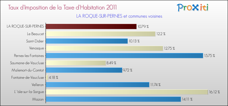 Taux d'imposition de la taxe d'habitation 2011 pour LA ROQUE-SUR-PERNES et les communes proches Comparaison des taux d'imposition de la taxe d'habitation 2011 pour LA ROQUE-SUR-PERNES et les communes voisines