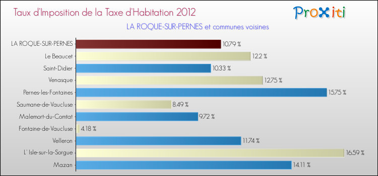 Taux d'imposition de la taxe d'habitation 2012 pour LA ROQUE-SUR-PERNES et les communes proches Comparaison des taux d'imposition de la taxe d'habitation 2012 pour LA ROQUE-SUR-PERNES et les communes voisines