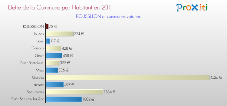Dette par habitant de la commune en 2011 pour ROUSSILLON et les communes proches Comparaison de la dette par habitant de la commune en 2011 pour ROUSSILLON et les communes voisines