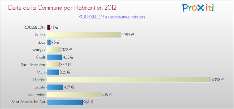 Dette par habitant de la commune en 2012 pour ROUSSILLON et les communes proches Comparaison de la dette par habitant de la commune en 2012 pour ROUSSILLON et les communes voisines