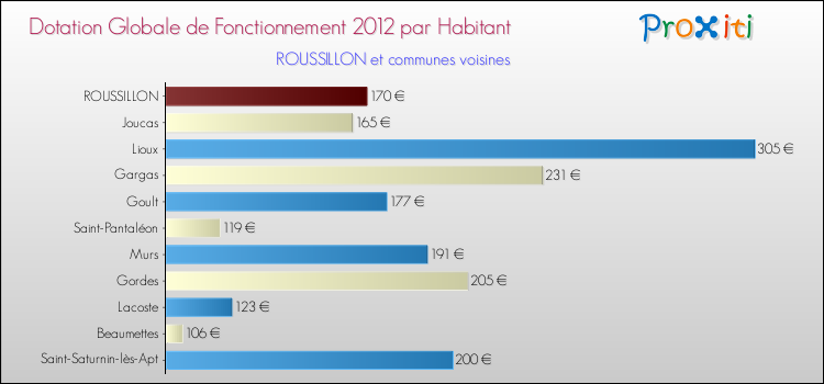 Montant des dotations globales de fonctionnement DGF par Habitant pour ROUSSILLON et les communes proches Comparaison des des dotations globales de fonctionnement DGF par habitant pour ROUSSILLON et les communes voisines