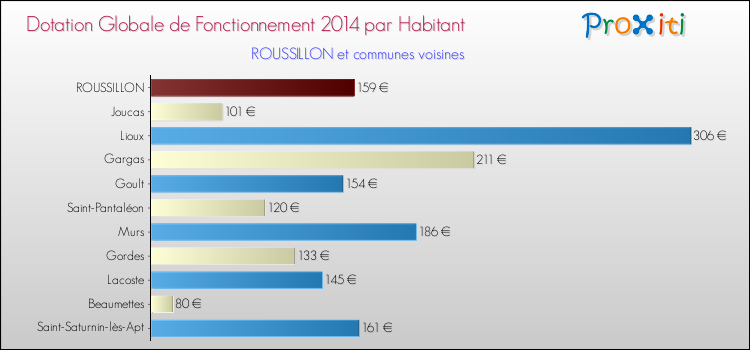 Montant des dotations globales de fonctionnement DGF par Habitant pour ROUSSILLON et les communes proches en 2014. Comparaison des des dotations globales de fonctionnement DGF par habitant pour ROUSSILLON et les communes voisines en 2014.