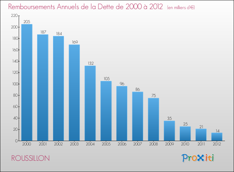 Evolution de l'annuité de la dette pour la commune de ROUSSILLON de 2000 à 2012 Annuités de la dette pour ROUSSILLON de 2000 à 2012