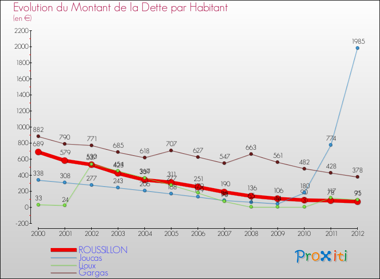 Evolution de la dette par habitant pour la commune de ROUSSILLON et les communes proches de 2000 à 2012 Comparaison de la dette par habitant pour ROUSSILLON et les communes voisines de 2000 à 2012