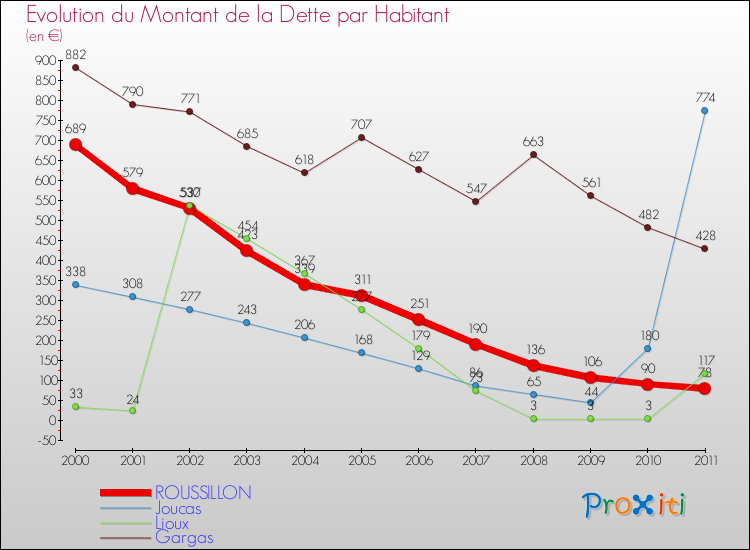 Evolution de la dette par habitant pour la commune de ROUSSILLON et les communes proches Comparaison de la dette par habitant pour ROUSSILLON et les communes voisines