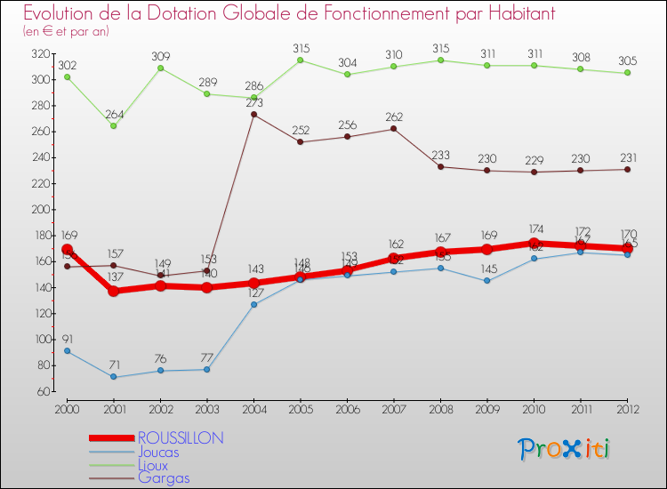 Evolution et montant de la dotation globale de fonctionnement par Habitant pour ROUSSILLON et les communes proches Comparaison des dotations globales de fonctionnement par habitant pour ROUSSILLON et les communes voisines