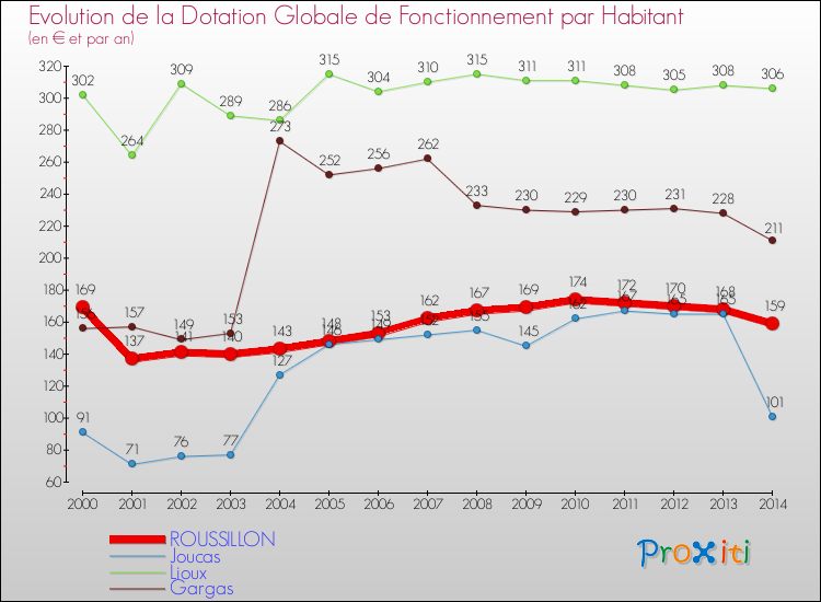 Evolution et montant de la dotation globale de fonctionnement par Habitant pour ROUSSILLON et les communes proches de 2000 à 2014. Comparaison des dotations globales de fonctionnement par habitant pour ROUSSILLON et les communes voisines de 2000 à 2014.