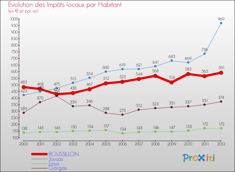 Evolution et montant des impôts locaux par Habitant pour ROUSSILLON et les communes proches Comparaison des impôts locaux par habitant pour ROUSSILLON et les communes voisines