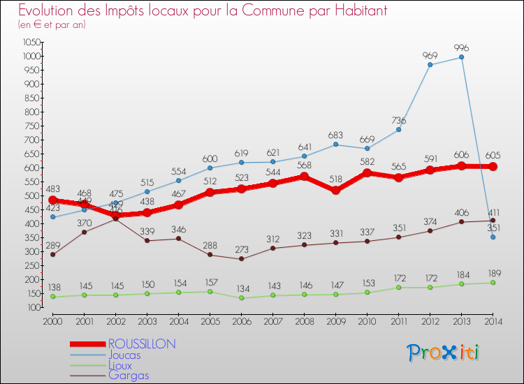 Evolution et montant des impôts locaux par Habitant pour ROUSSILLON et les communes proches de 2000 à 2014 Comparaison des impôts locaux par habitant pour ROUSSILLON et les communes voisines de 2000 à 2014